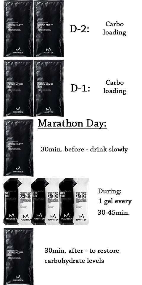 Nutri-Bay I MAURTEN - MARATHON DAY + CARB LOADING Pack - PROTOCOLE