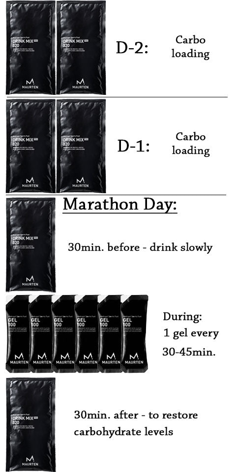 Maurten Marathon Day + Carb Loading Pack