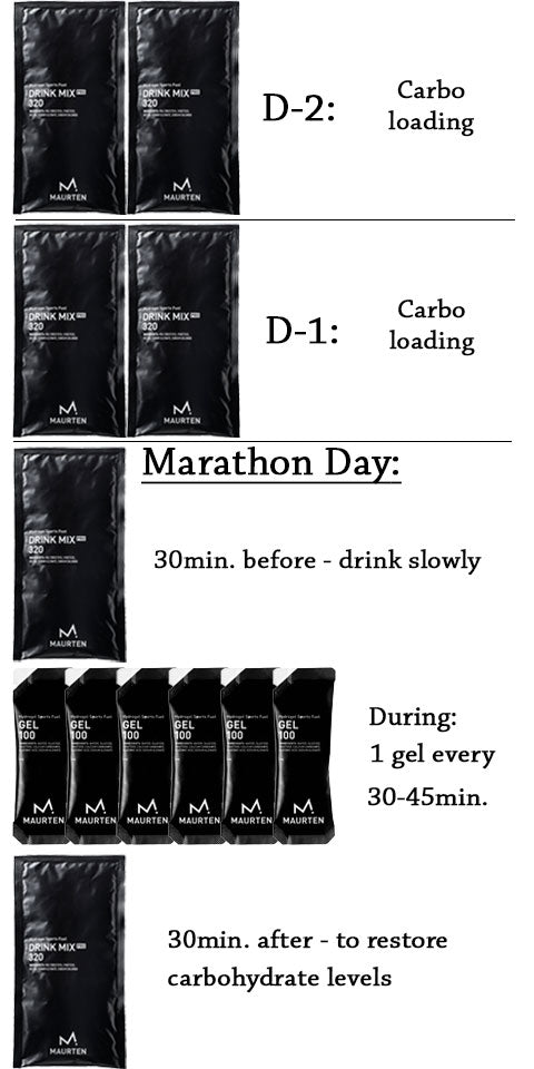 Nutri-Bay Maurten - MARATHON DAY + CARB LOADING Pack Protocol - drink mix 320 and gel